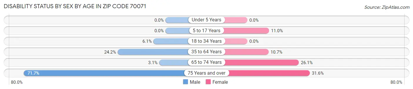 Disability Status by Sex by Age in Zip Code 70071