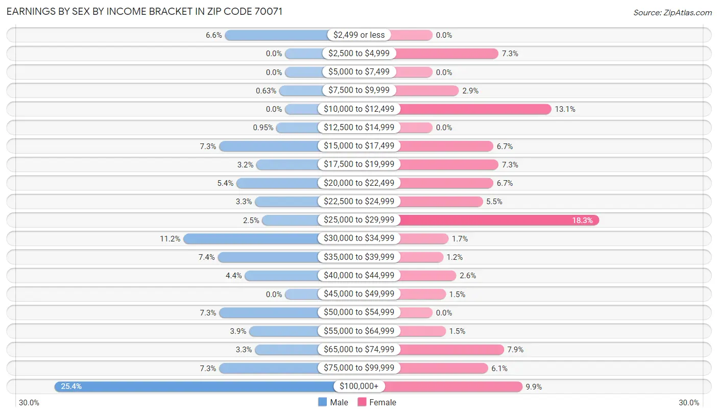 Earnings by Sex by Income Bracket in Zip Code 70071