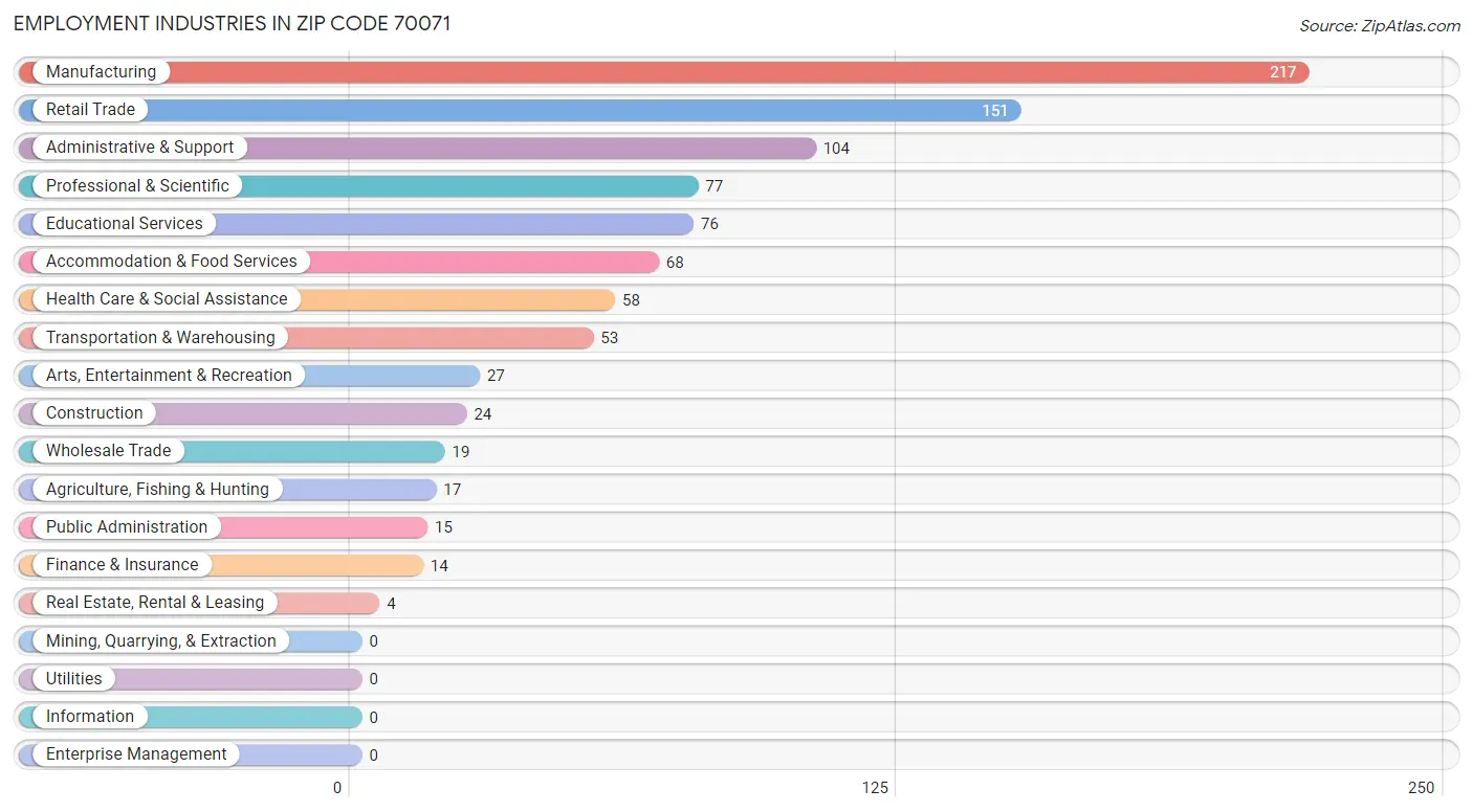 Employment Industries in Zip Code 70071