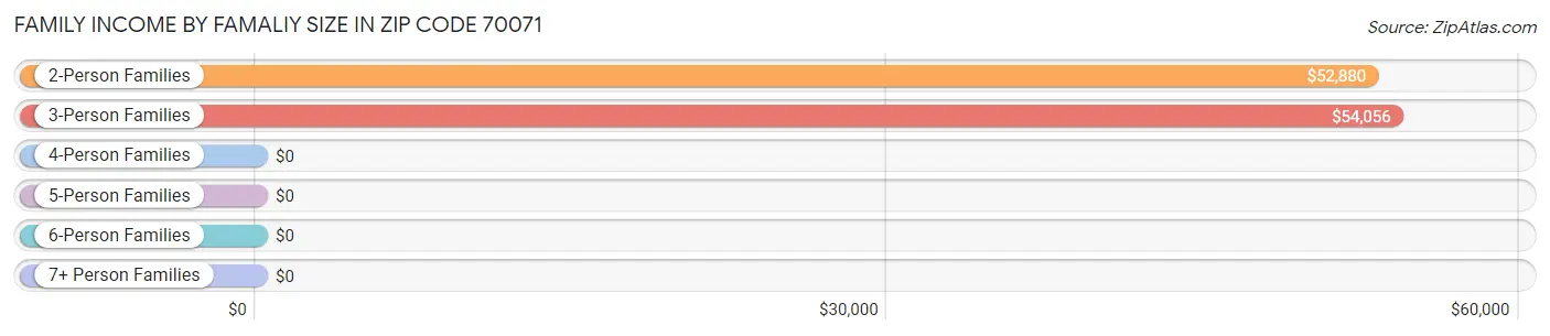 Family Income by Famaliy Size in Zip Code 70071