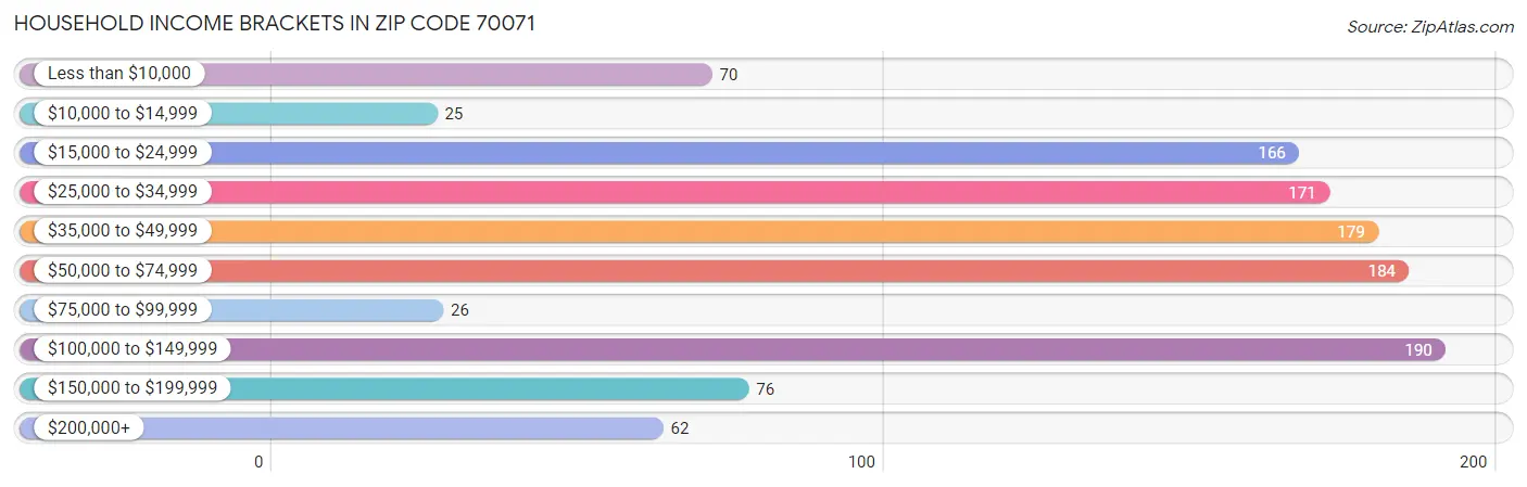 Household Income Brackets in Zip Code 70071