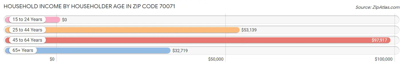 Household Income by Householder Age in Zip Code 70071