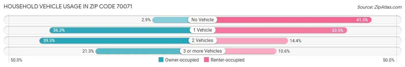 Household Vehicle Usage in Zip Code 70071