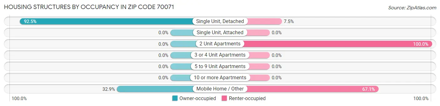 Housing Structures by Occupancy in Zip Code 70071