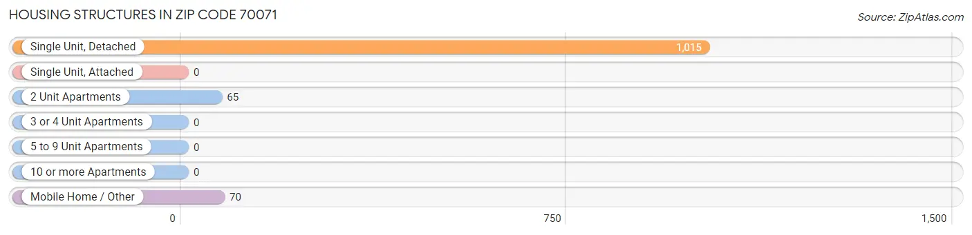 Housing Structures in Zip Code 70071