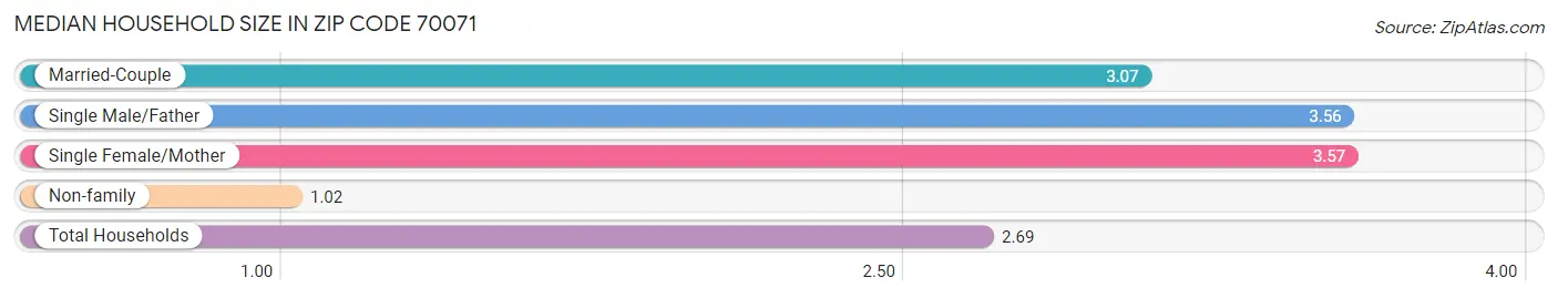 Median Household Size in Zip Code 70071