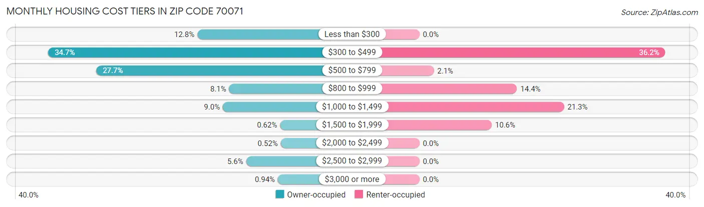 Monthly Housing Cost Tiers in Zip Code 70071