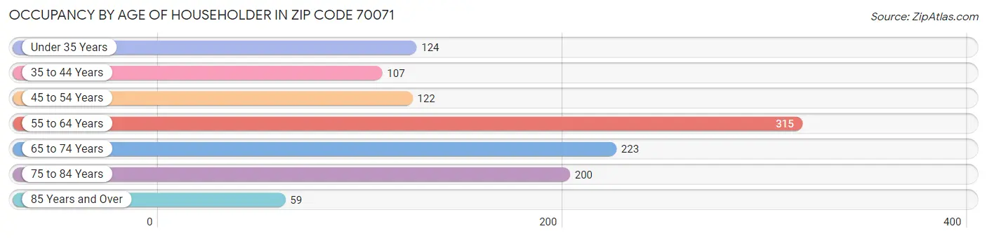 Occupancy by Age of Householder in Zip Code 70071