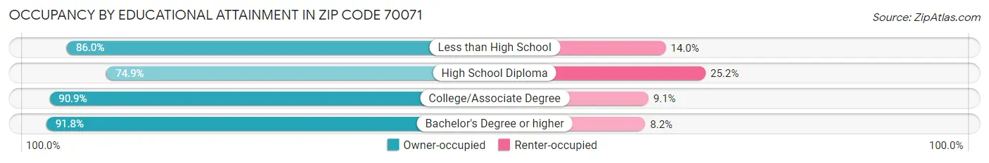 Occupancy by Educational Attainment in Zip Code 70071