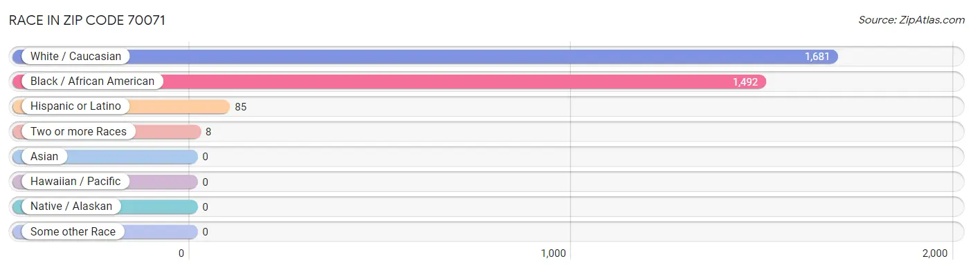 Race in Zip Code 70071