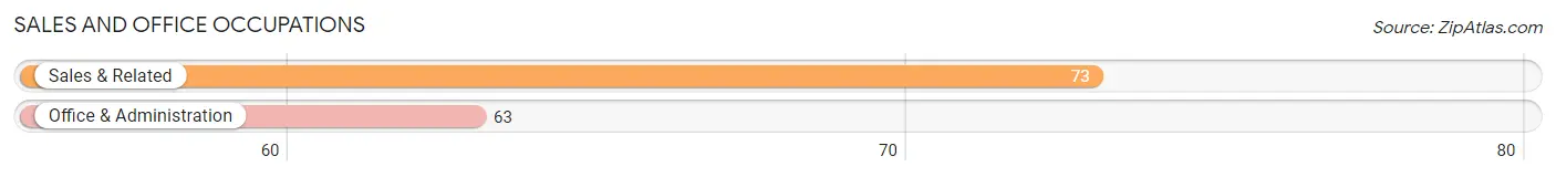 Sales and Office Occupations in Zip Code 70071