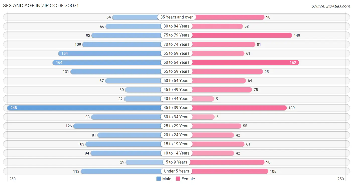 Sex and Age in Zip Code 70071