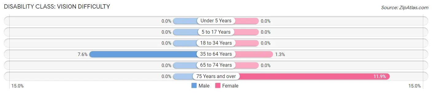 Disability in Zip Code 70071: <span>Vision Difficulty</span>