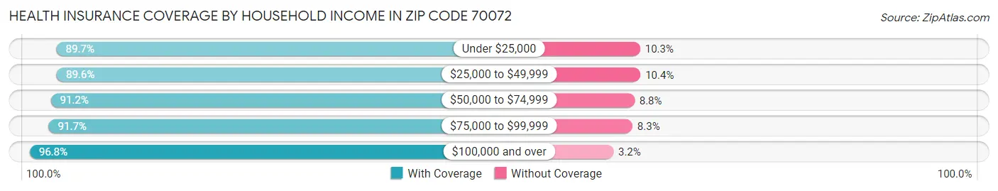 Health Insurance Coverage by Household Income in Zip Code 70072