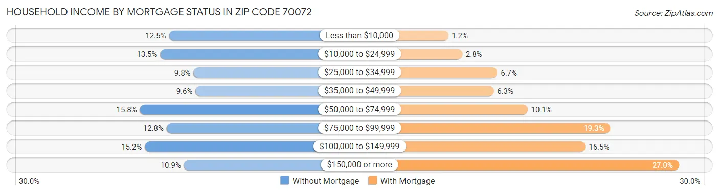 Household Income by Mortgage Status in Zip Code 70072