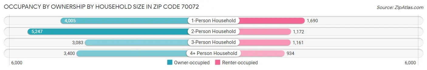 Occupancy by Ownership by Household Size in Zip Code 70072