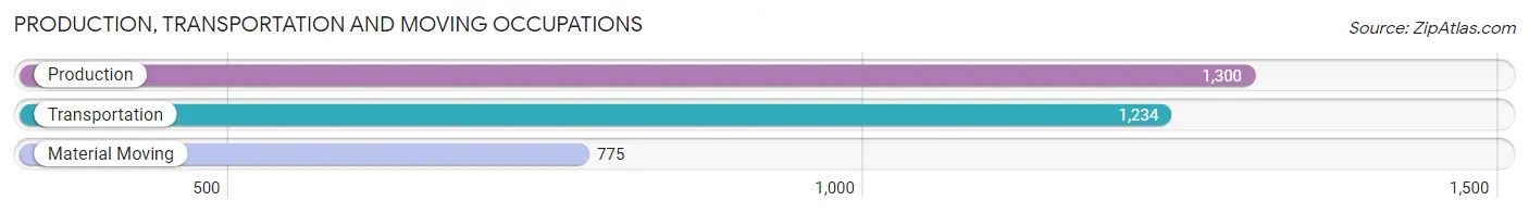 Production, Transportation and Moving Occupations in Zip Code 70072