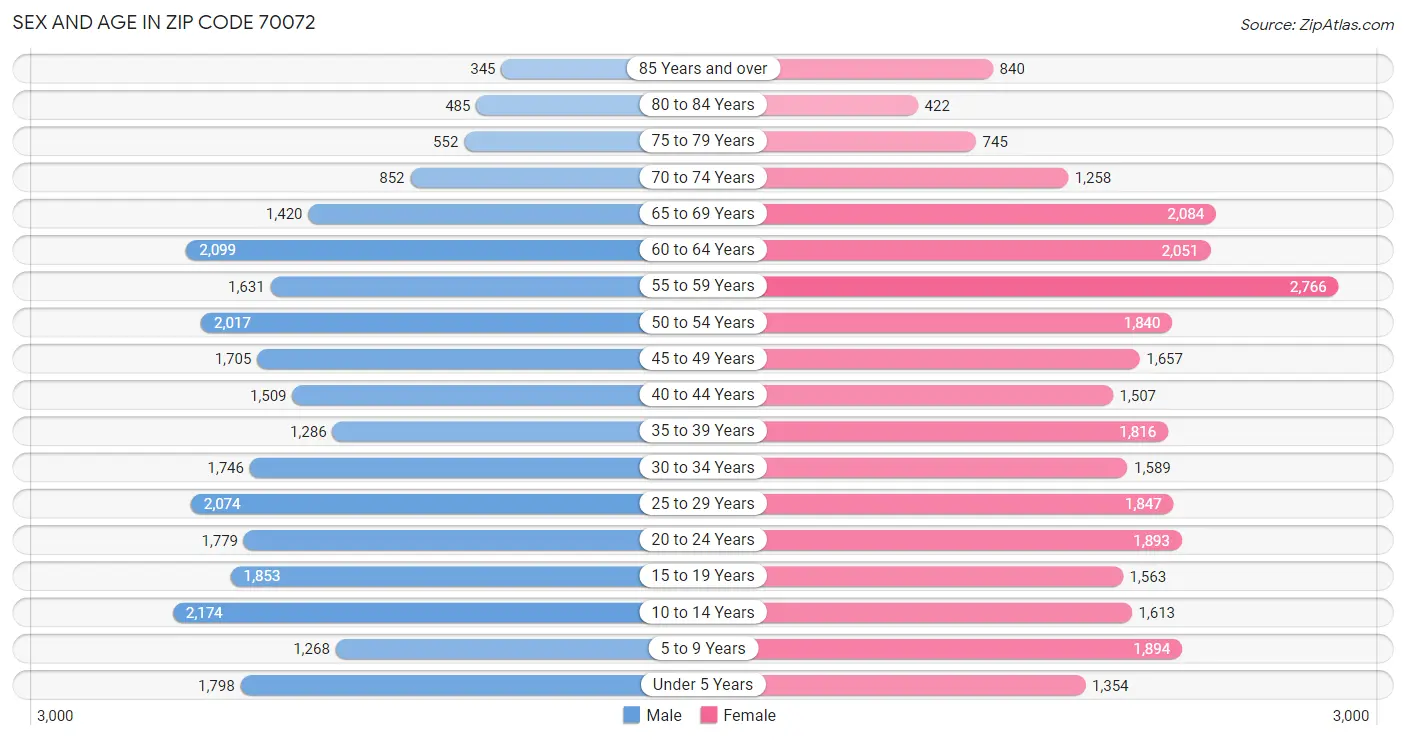 Sex and Age in Zip Code 70072