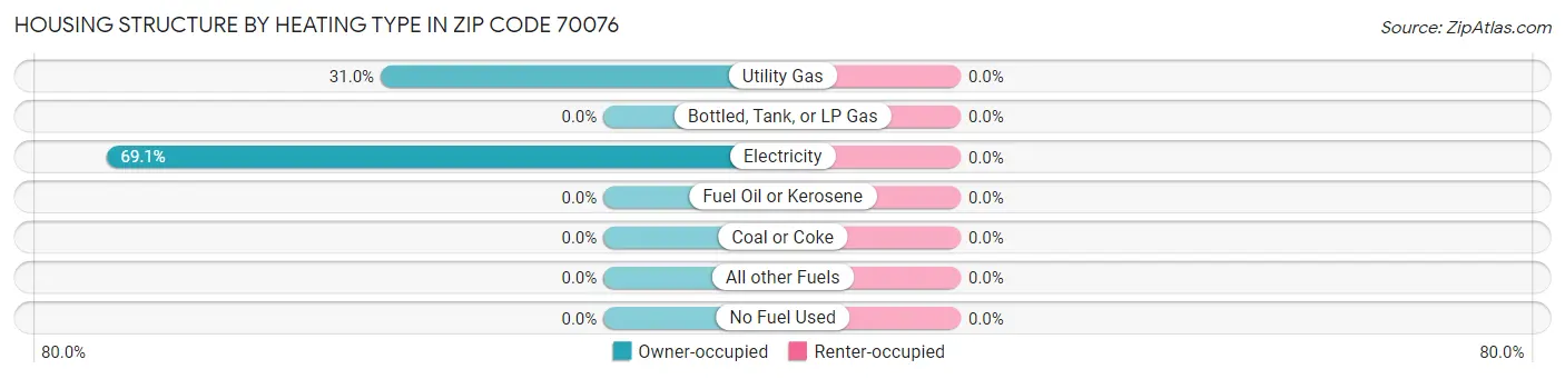 Housing Structure by Heating Type in Zip Code 70076