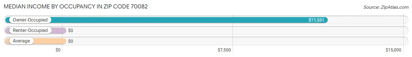 Median Income by Occupancy in Zip Code 70082