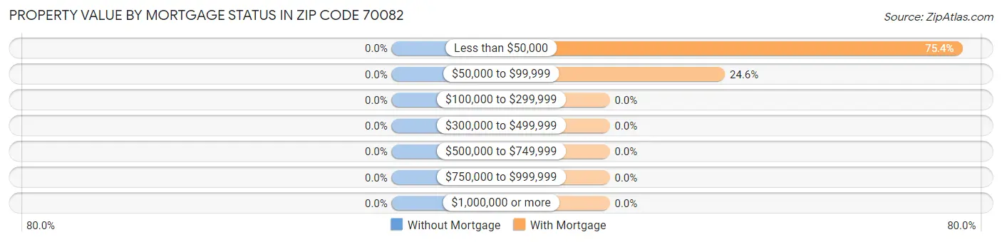Property Value by Mortgage Status in Zip Code 70082
