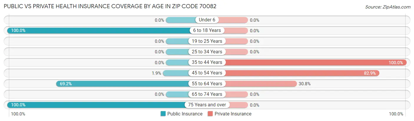 Public vs Private Health Insurance Coverage by Age in Zip Code 70082