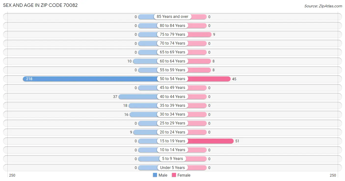 Sex and Age in Zip Code 70082