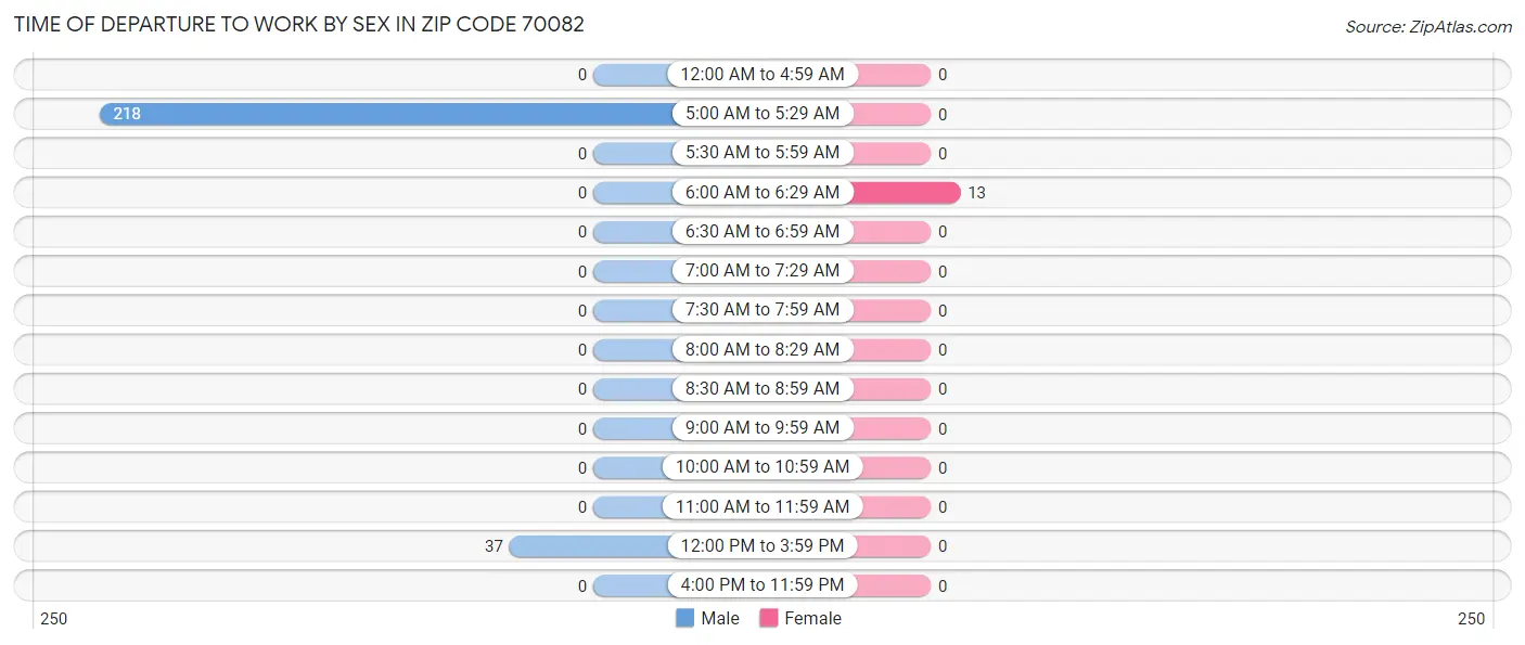Time of Departure to Work by Sex in Zip Code 70082
