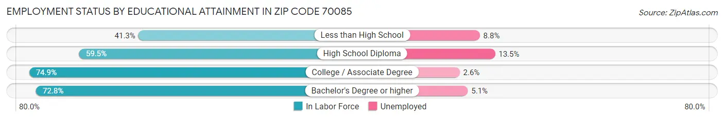 Employment Status by Educational Attainment in Zip Code 70085