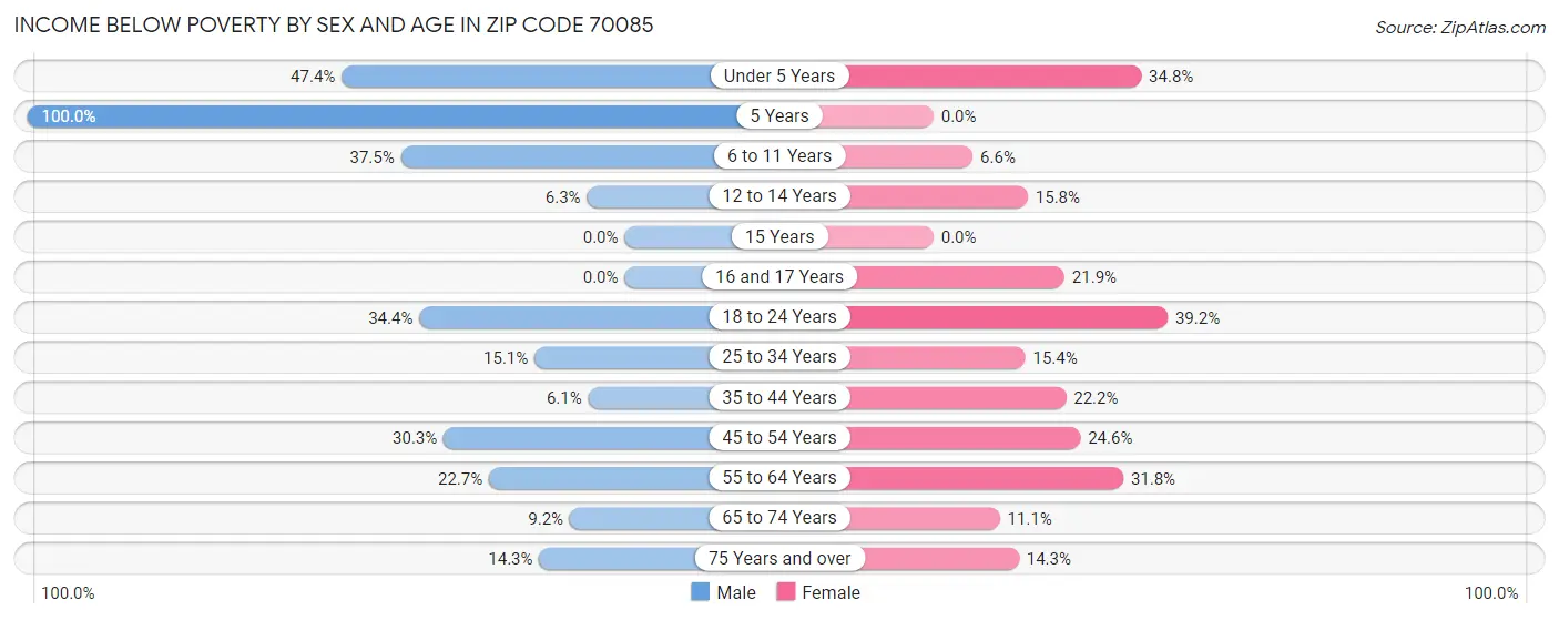 Income Below Poverty by Sex and Age in Zip Code 70085