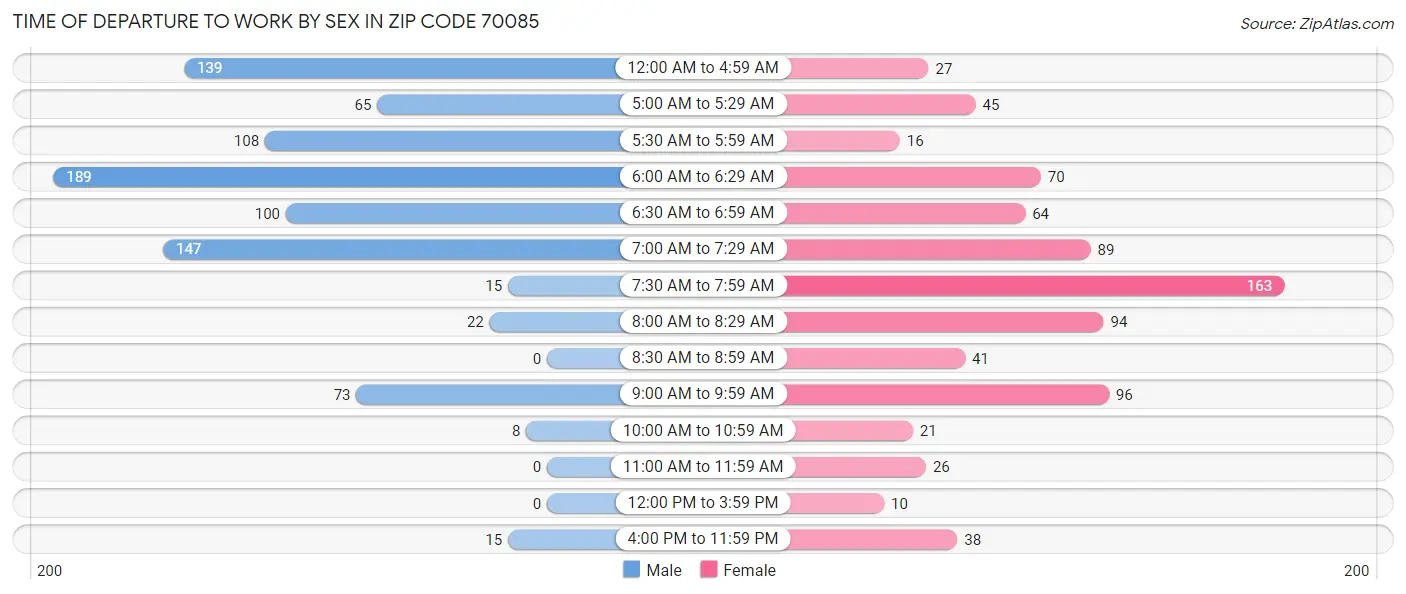 Time of Departure to Work by Sex in Zip Code 70085