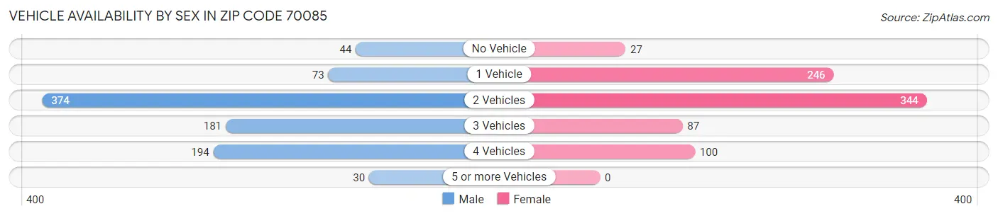 Vehicle Availability by Sex in Zip Code 70085