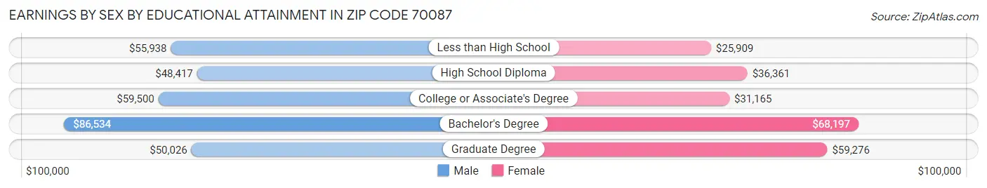 Earnings by Sex by Educational Attainment in Zip Code 70087