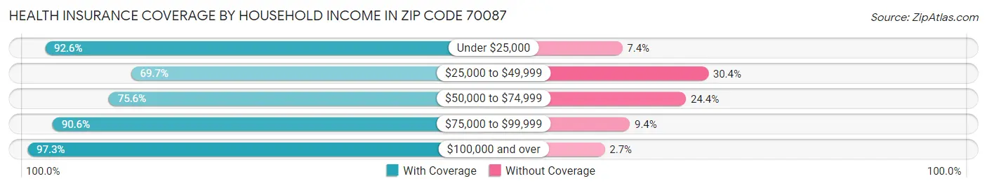 Health Insurance Coverage by Household Income in Zip Code 70087