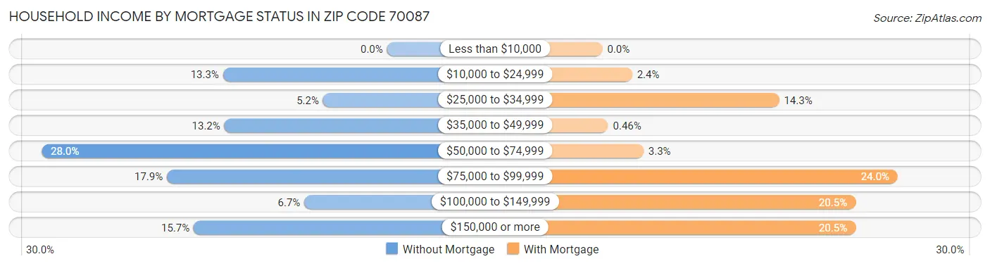 Household Income by Mortgage Status in Zip Code 70087