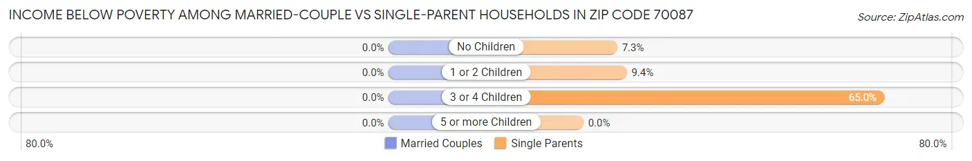 Income Below Poverty Among Married-Couple vs Single-Parent Households in Zip Code 70087