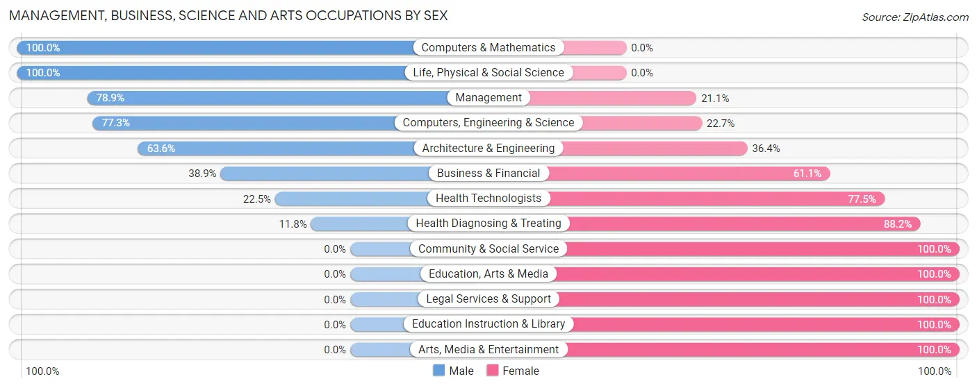 Management, Business, Science and Arts Occupations by Sex in Zip Code 70087