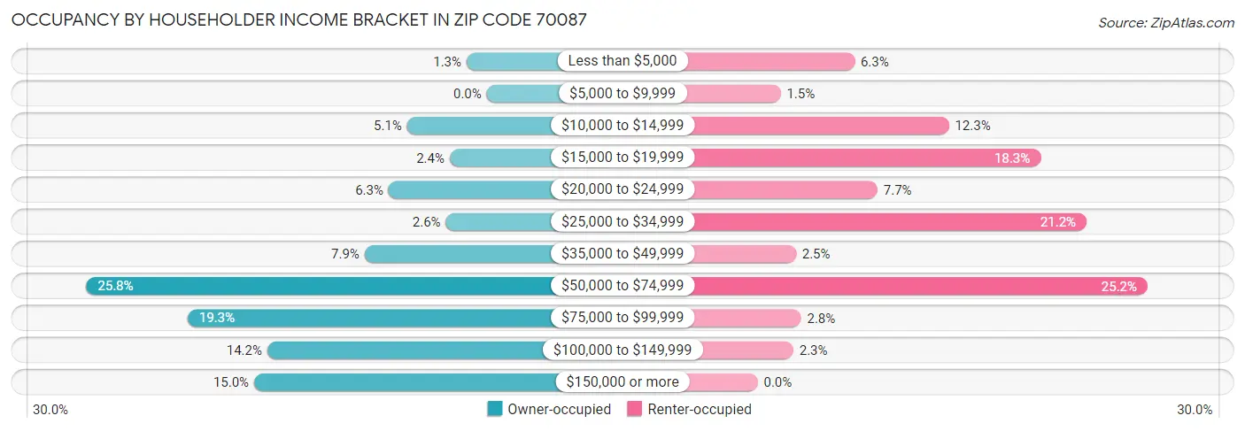 Occupancy by Householder Income Bracket in Zip Code 70087