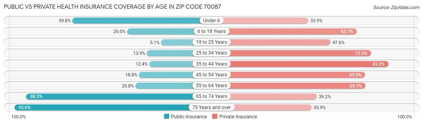 Public vs Private Health Insurance Coverage by Age in Zip Code 70087