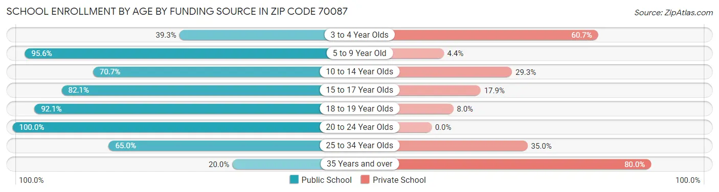 School Enrollment by Age by Funding Source in Zip Code 70087