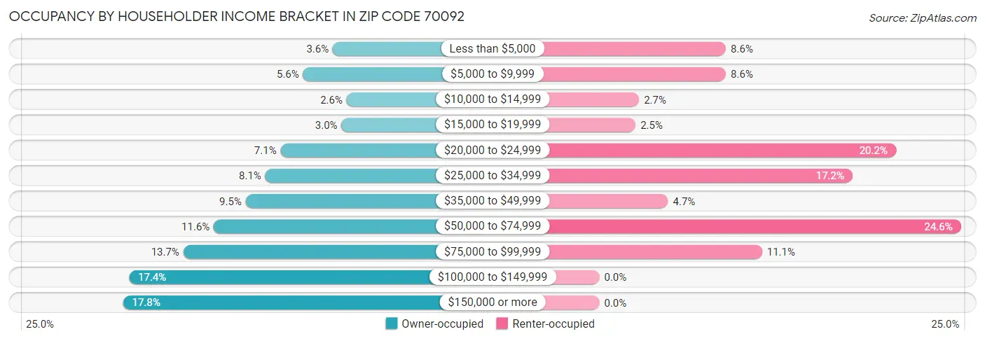 Occupancy by Householder Income Bracket in Zip Code 70092