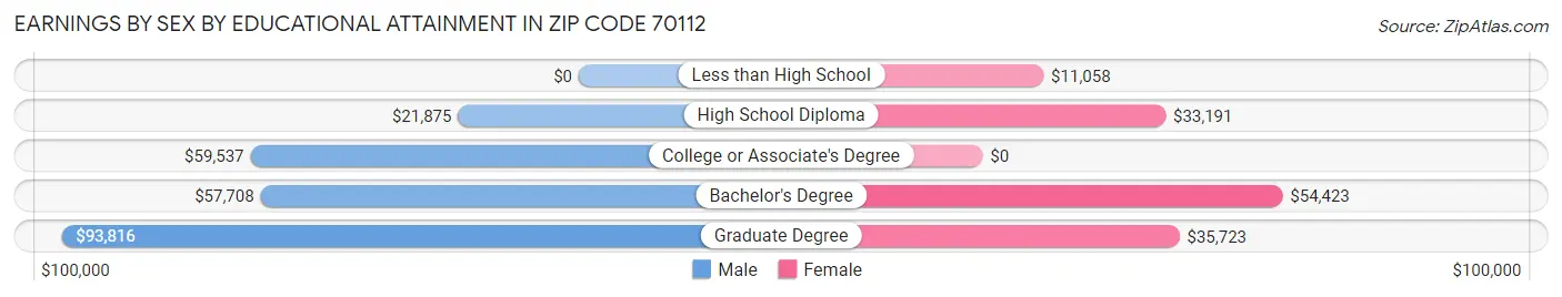 Earnings by Sex by Educational Attainment in Zip Code 70112