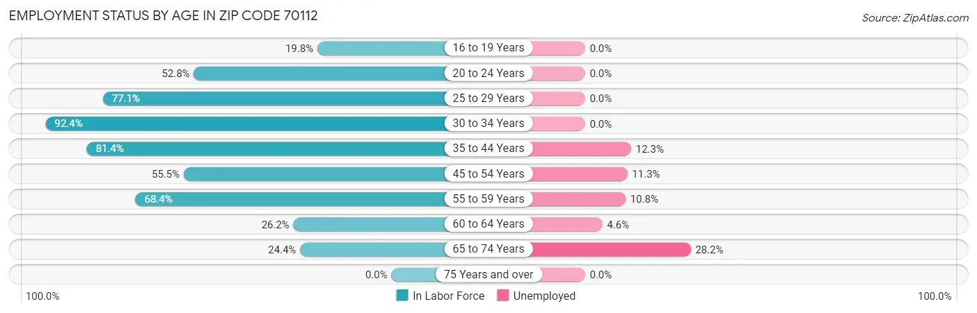 Employment Status by Age in Zip Code 70112