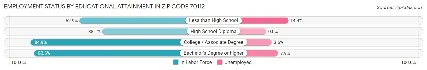 Employment Status by Educational Attainment in Zip Code 70112