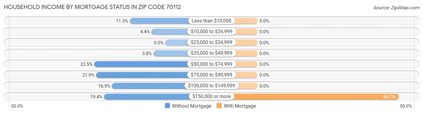 Household Income by Mortgage Status in Zip Code 70112