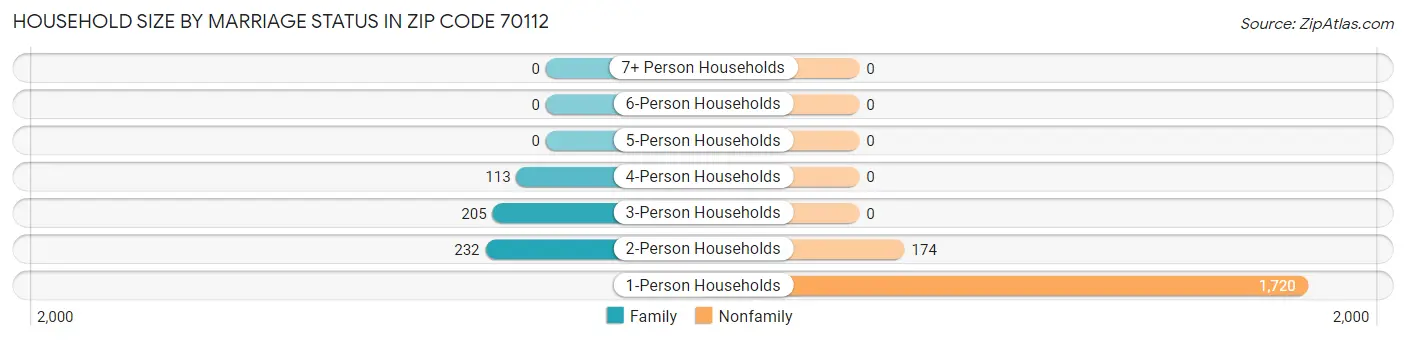 Household Size by Marriage Status in Zip Code 70112
