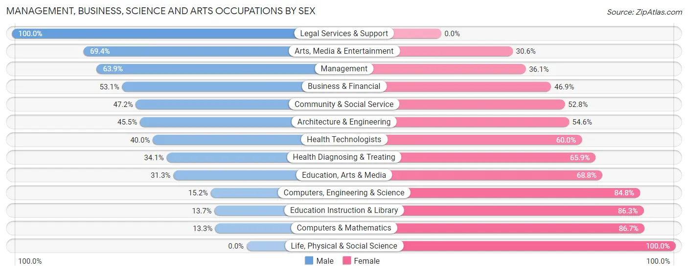 Management, Business, Science and Arts Occupations by Sex in Zip Code 70112