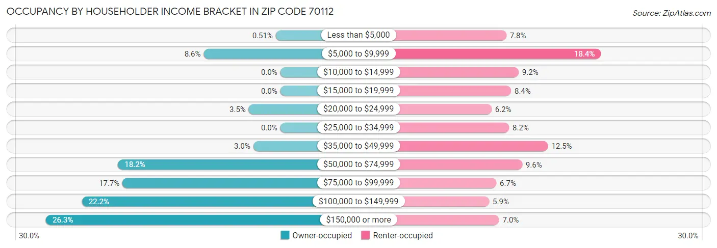 Occupancy by Householder Income Bracket in Zip Code 70112
