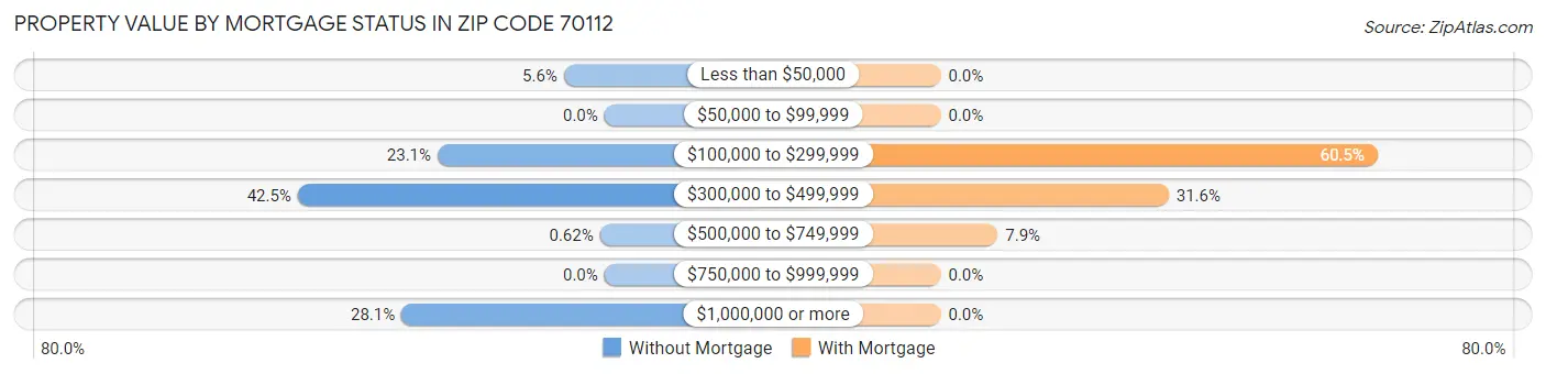 Property Value by Mortgage Status in Zip Code 70112