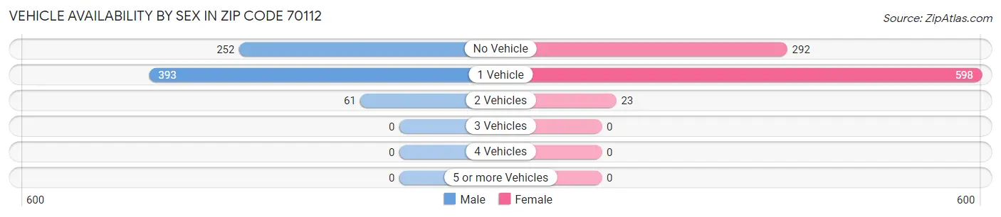 Vehicle Availability by Sex in Zip Code 70112